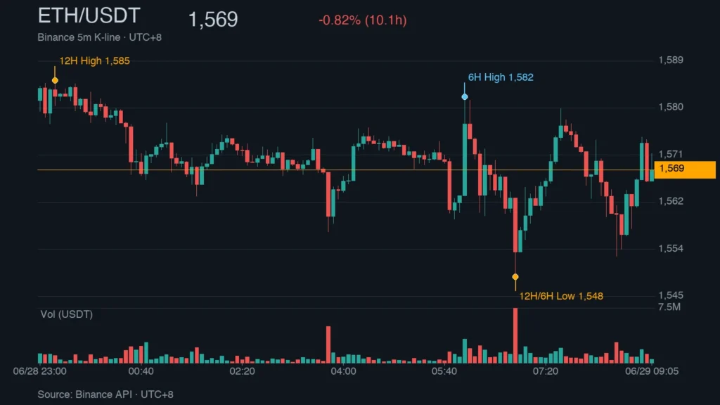ETH/USDT K 線走勢｜Binance