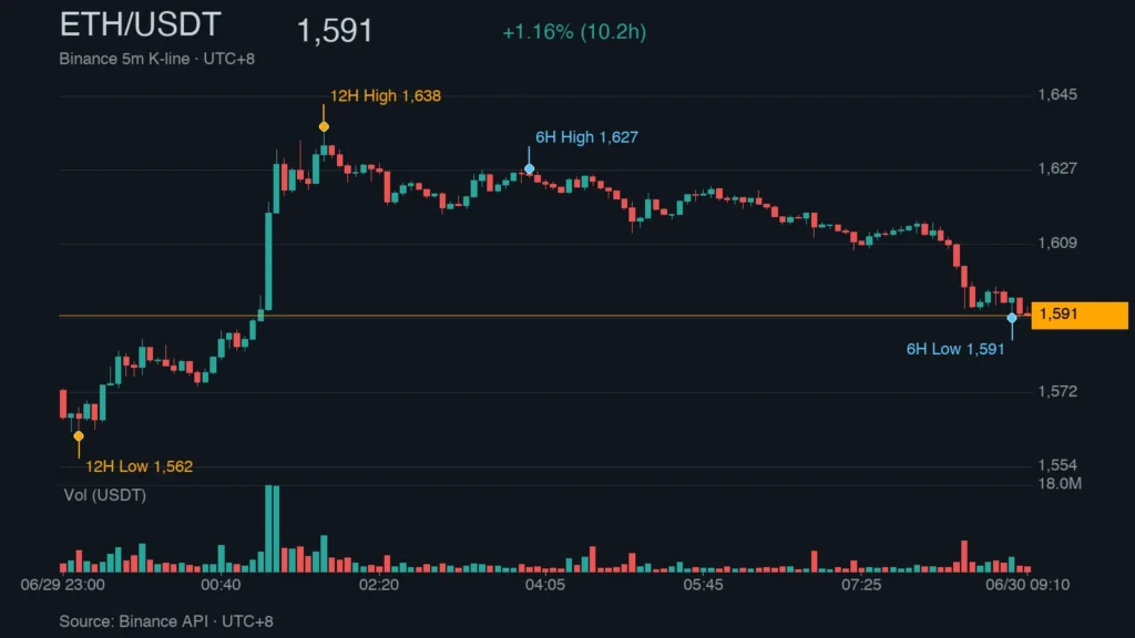 ETH/USDT K 線走勢｜Binance