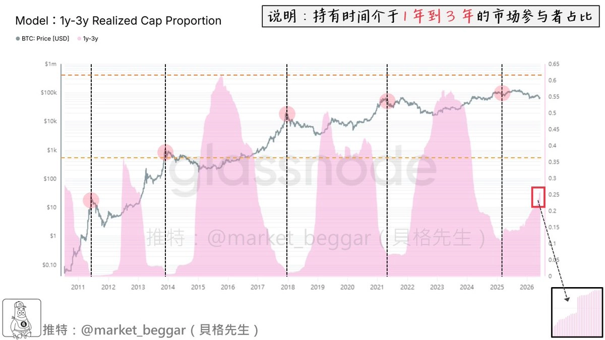 比特幣 1y-3y Realized Cap Proportion 持有者占比與 BTC 價格走勢對照圖