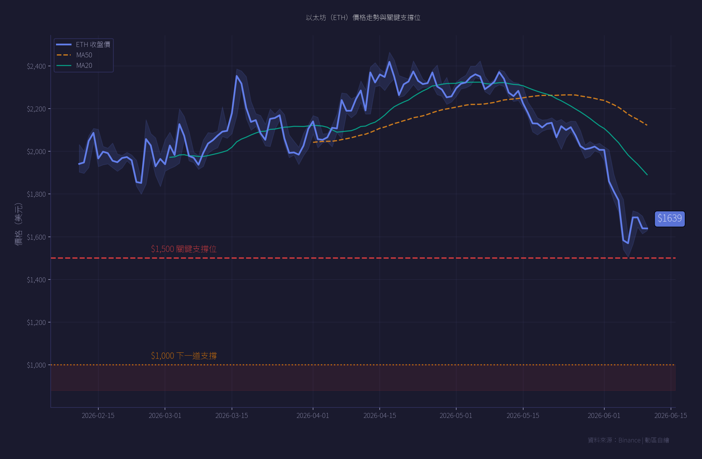 以太坊價格走勢 — $1,500 / $1,000 支撐位