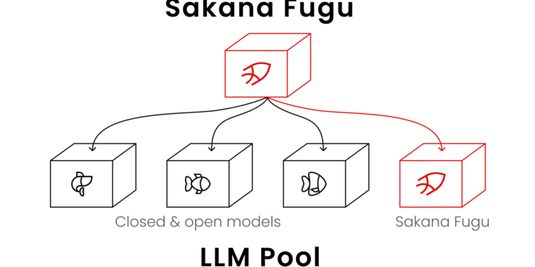 fugu_arch_image | 動區動趨-最具影響力的區塊鏈新聞媒體 日本 AI 獨角獸上線 Sakana Fugu:自動呼叫多種模型可媲美 Claude Mythos?跑分、價格一次看