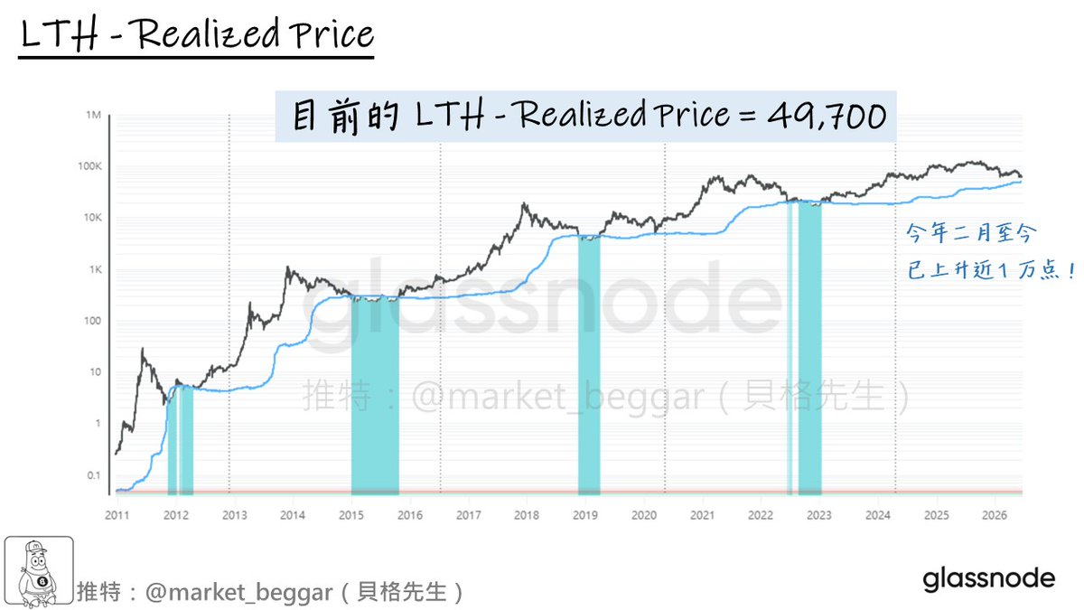 LTH-Realized Price 走勢圖，目前 49700
