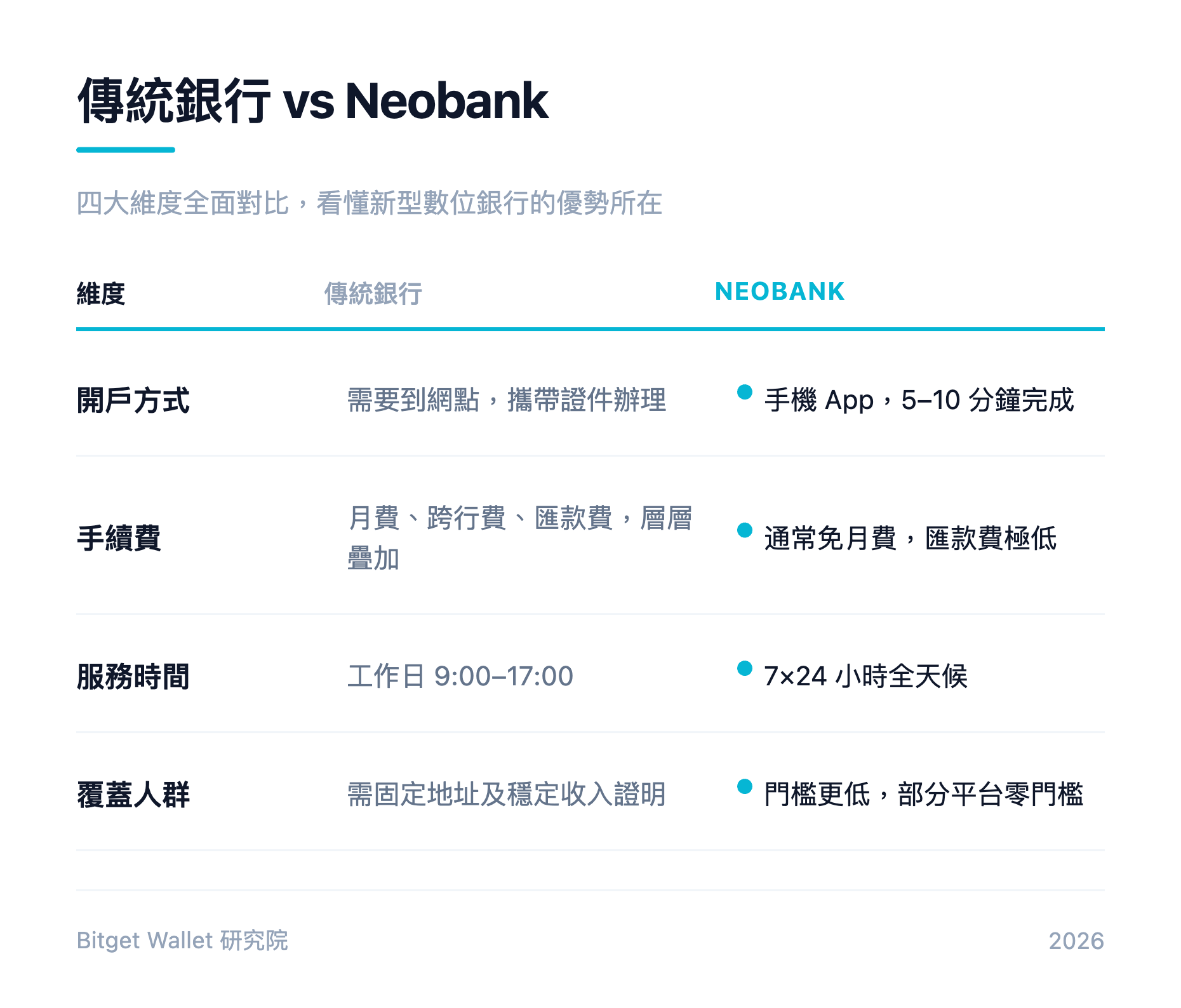 傳統銀行 vs Neobank：開戶、手續費、服務時間與覆蓋人群對比