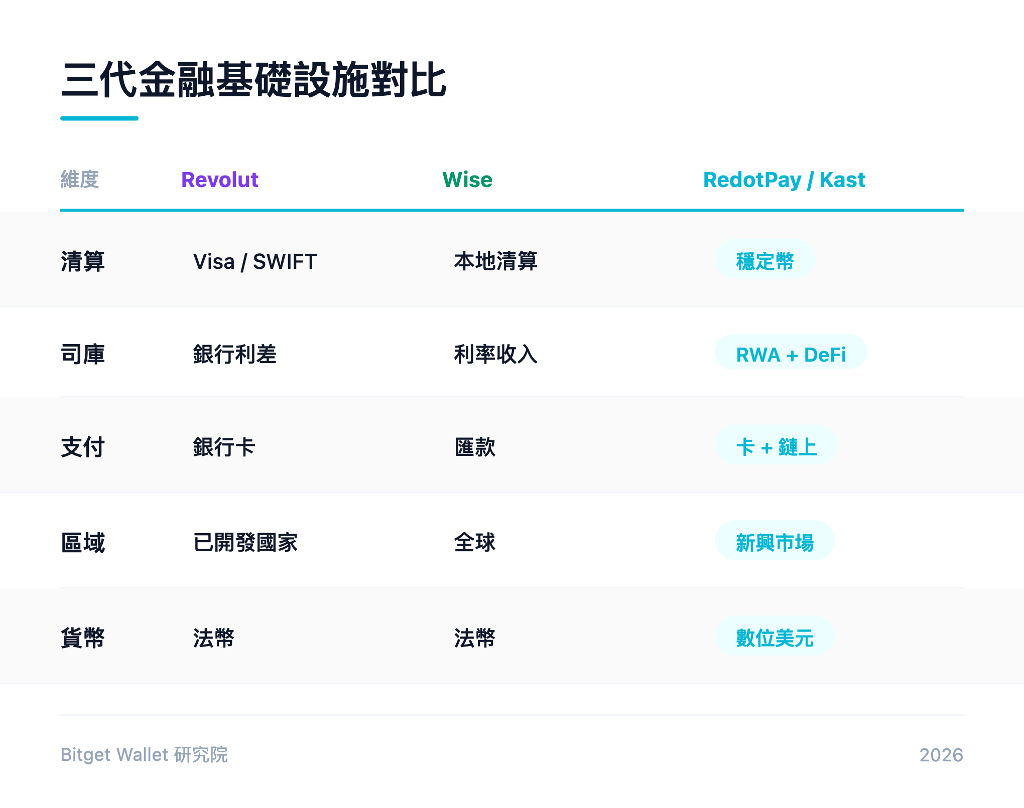 三代金融基礎設施對比：Revolut、Wise、RedotPay / Kast
