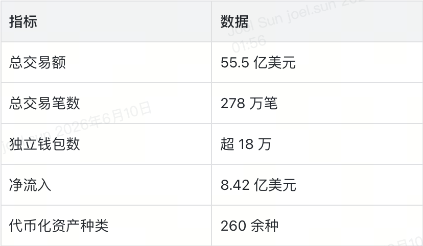 代幣化股票市場數據圖表