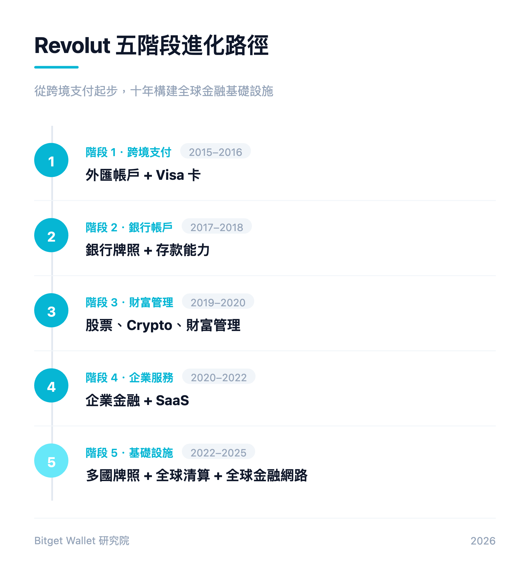 Revolut 五階段進化路徑：從跨境支付到全球金融基礎設施