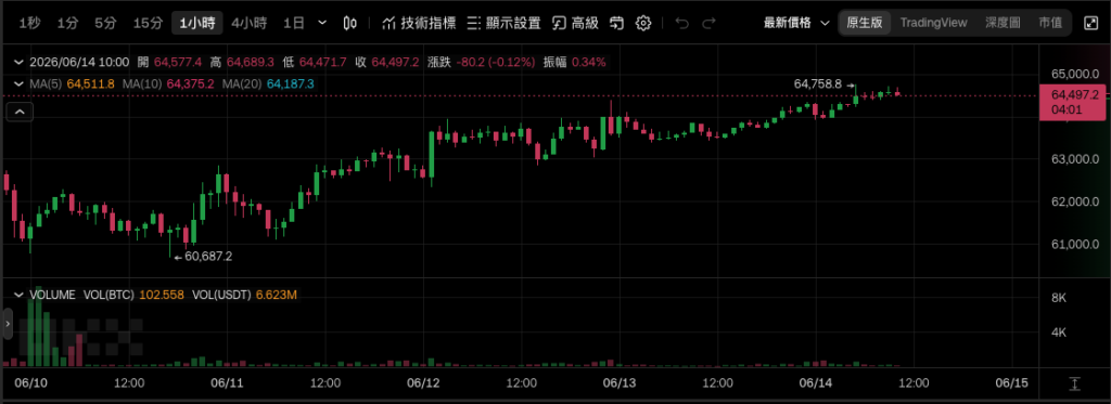 截圖 2026-06-14 上午105559 | 動區動趨-最具影響力的區塊鏈新聞媒體