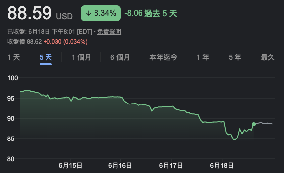 截圖 2026-06-21 中午120439 | 動區動趨-最具影響力的區塊鏈新聞媒體