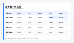 美化表格_月營收YoY | 動區動趨-最具影響力的區塊鏈新聞媒體