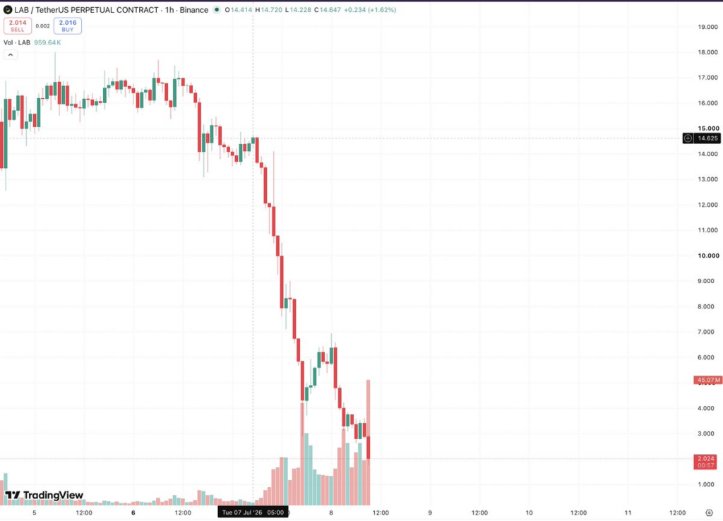 $LAB 閃崩 85% 蒸發百億市值!ZachXBT 再發警告:幣安、Bitget 成內部操縱幫兇