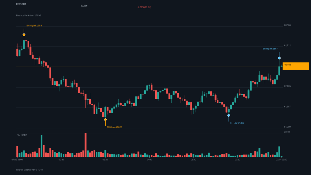 BTC/USDT K 線走勢｜Binance