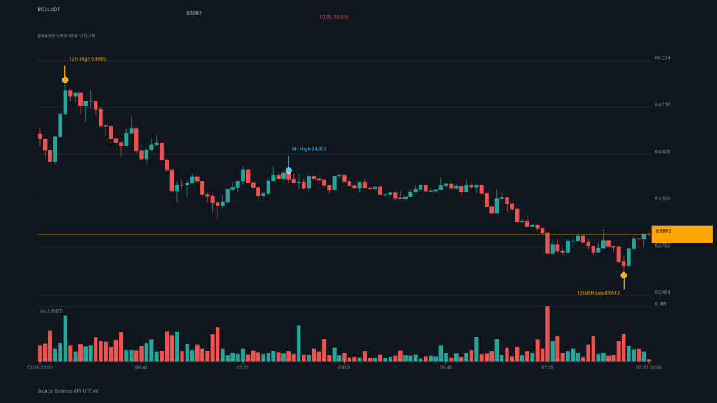 BTC/USDT K 線走勢｜Binance