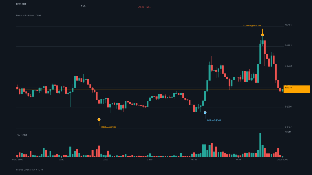 BTC_kline-24 | 動區動趨-最具影響力的區塊鏈新聞媒體 BTC/USDT K 線走勢|Binance