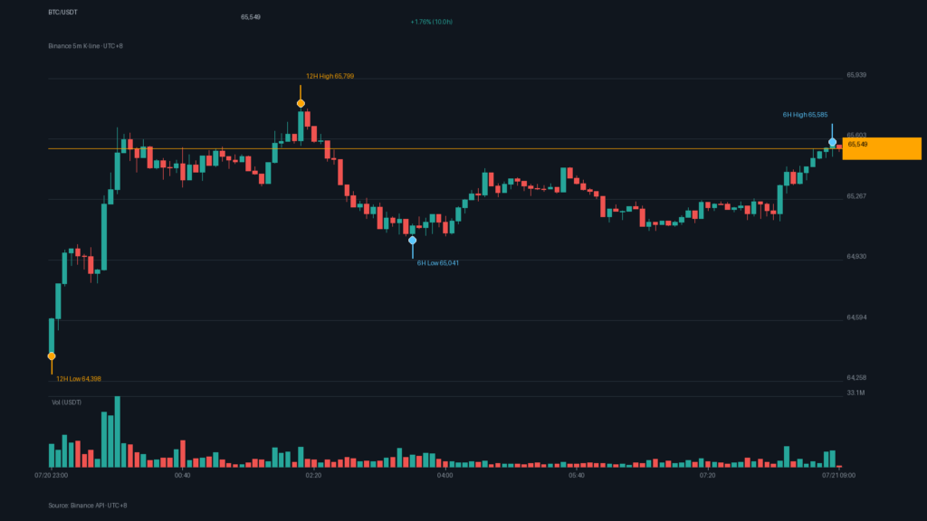 BTC_kline-26 | 動區動趨-最具影響力的區塊鏈新聞媒體 BTC/USDT K 線走勢|Binance