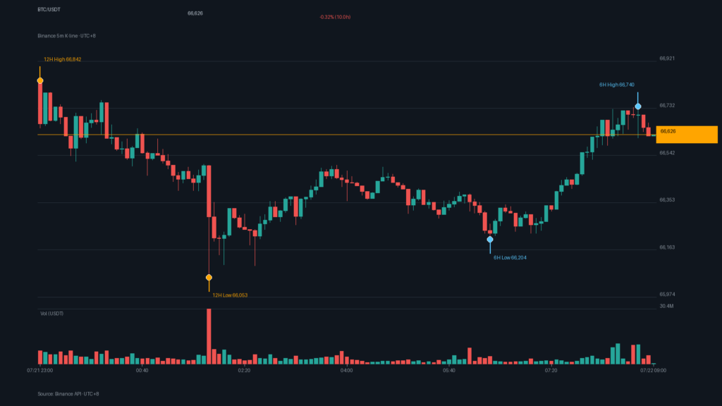 BTC_kline-27 | 動區動趨-最具影響力的區塊鏈新聞媒體 BTC/USDT K 線走勢|Binance