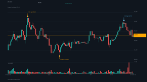 BTC_kline-29 | 動區動趨-最具影響力的區塊鏈新聞媒體 BTC/USDT K 線走勢|Binance
