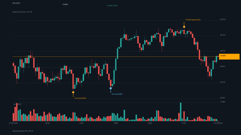 BTC/USDT K 線走勢｜Binance