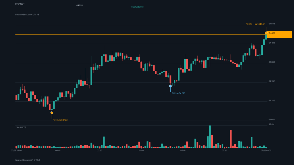 BTC_kline-32 | 動區動趨-最具影響力的區塊鏈新聞媒體 BTC/USDT K 線走勢|Binance