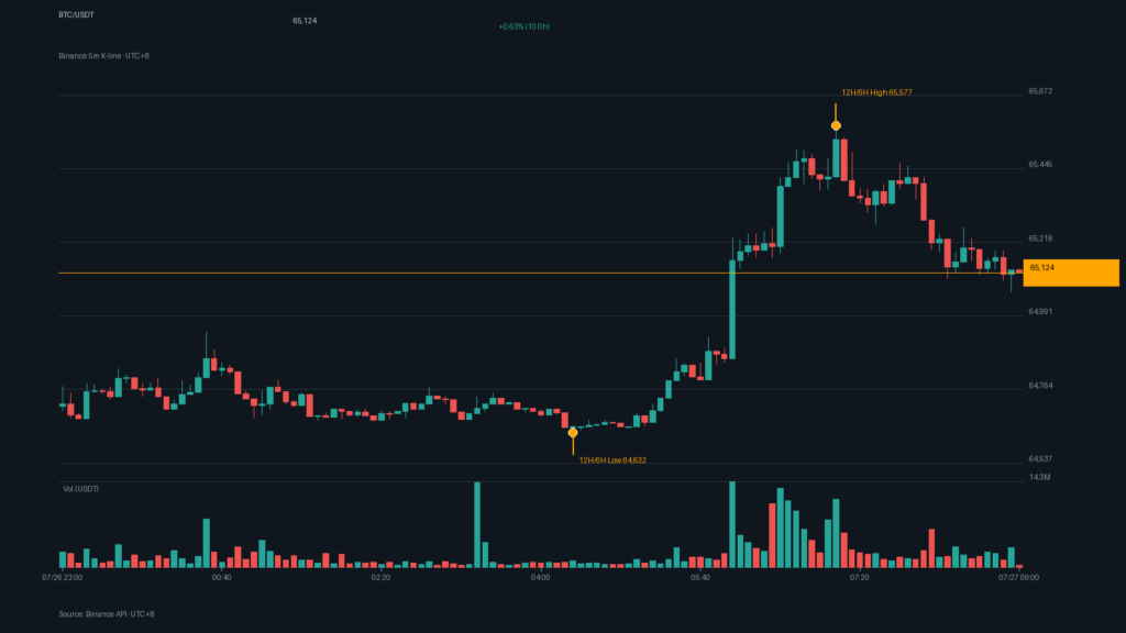 BTC_kline-33 | 動區動趨-最具影響力的區塊鏈新聞媒體 BTC/USDT K 線走勢|Binance