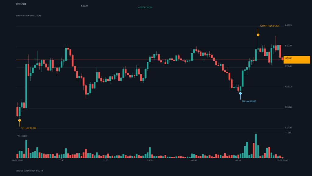 BTC/USDT K 線走勢｜Binance