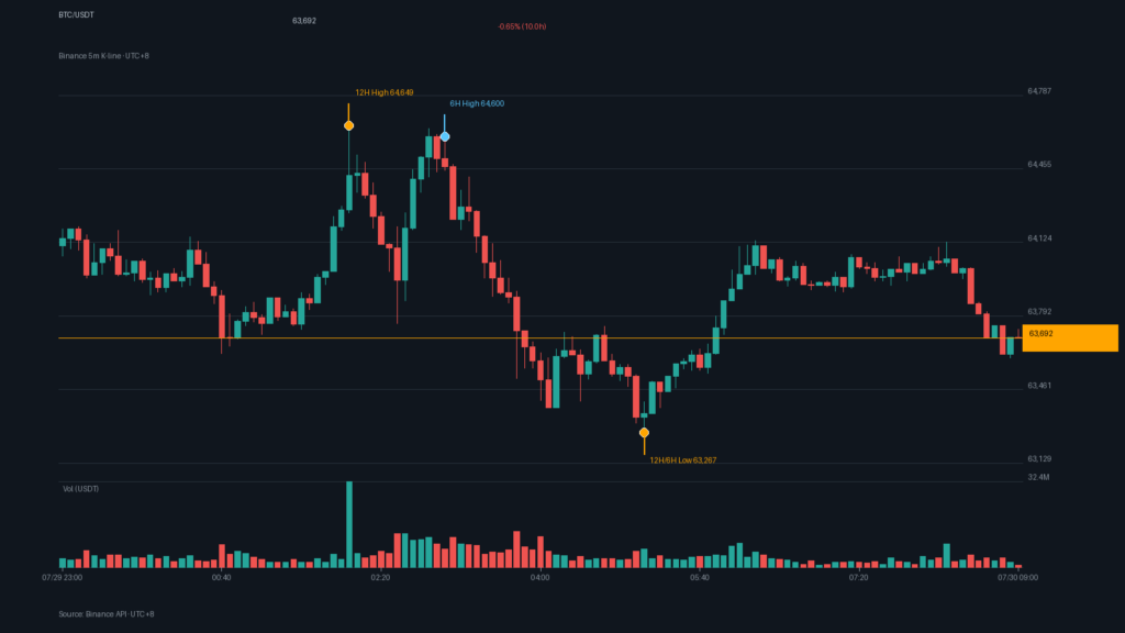 BTC/USDT K 線走勢｜Binance