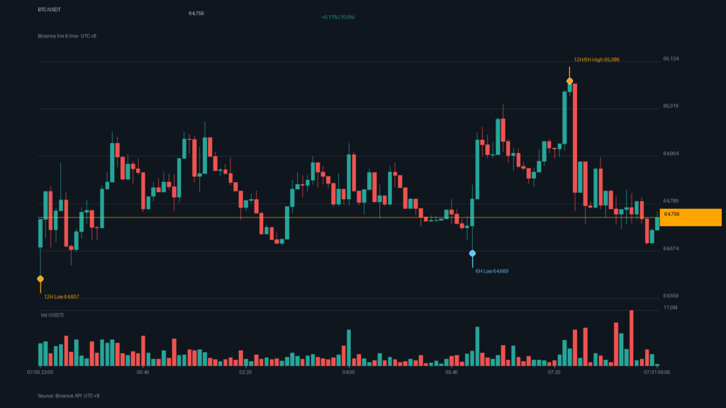 BTC_kline-37 | 動區動趨-最具影響力的區塊鏈新聞媒體 BTC/USDT K 線走勢|Binance