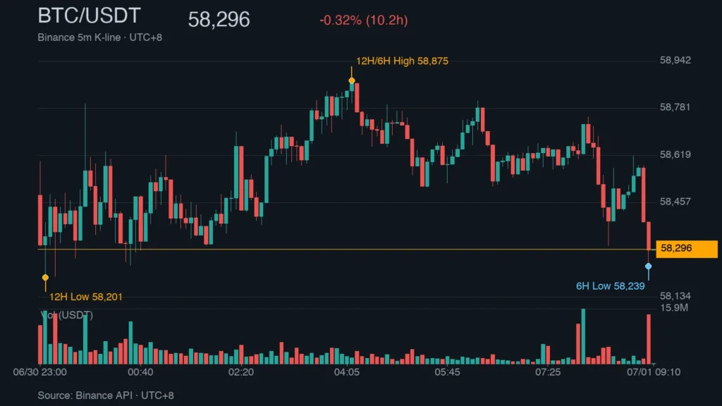 BTC/USDT K 線走勢｜Binance