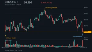 BTC_kline_49793 | 動區動趨-最具影響力的區塊鏈新聞媒體 BTC/USDT K 線走勢|Binance