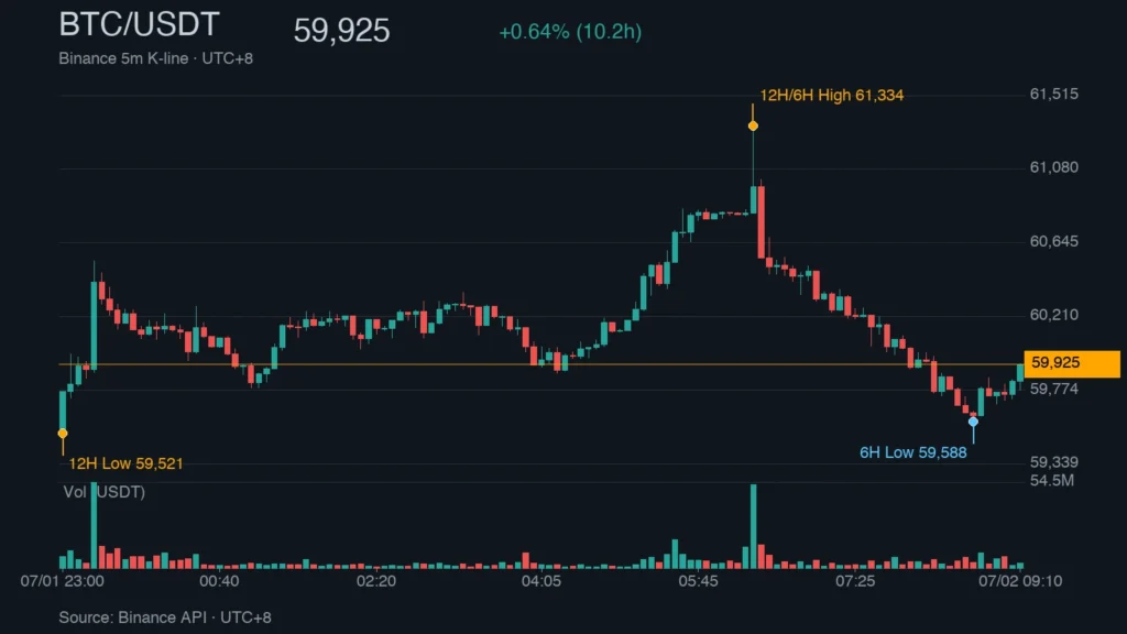 BTC/USDT K 線走勢｜Binance