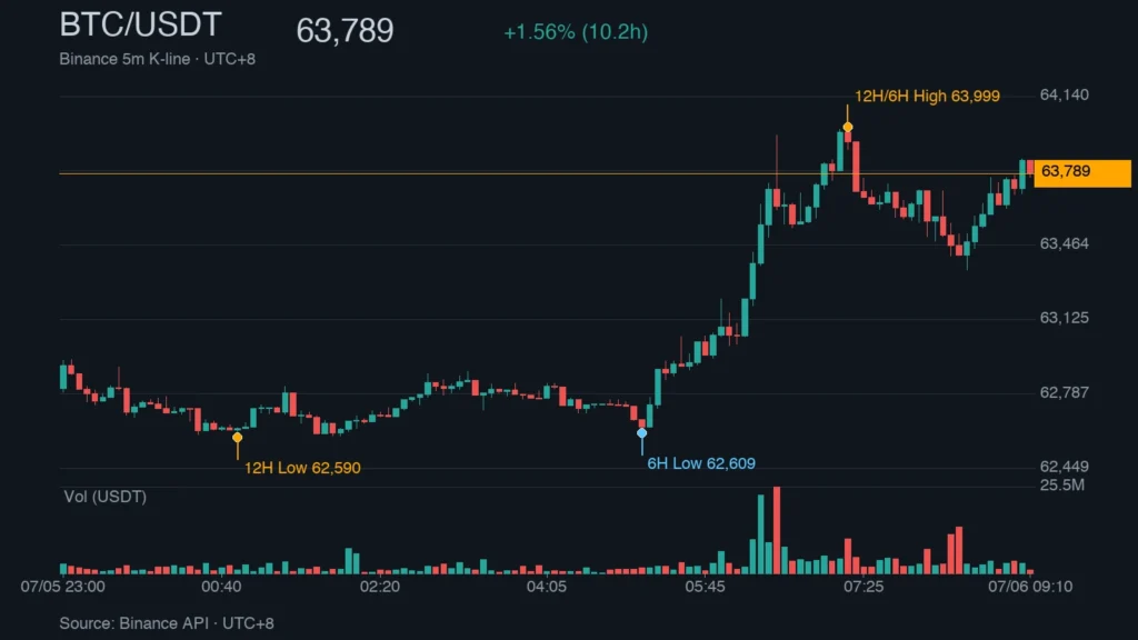 BTC_kline_50086 | 動區動趨-最具影響力的區塊鏈新聞媒體 BTC/USDT K 線走勢|Binance