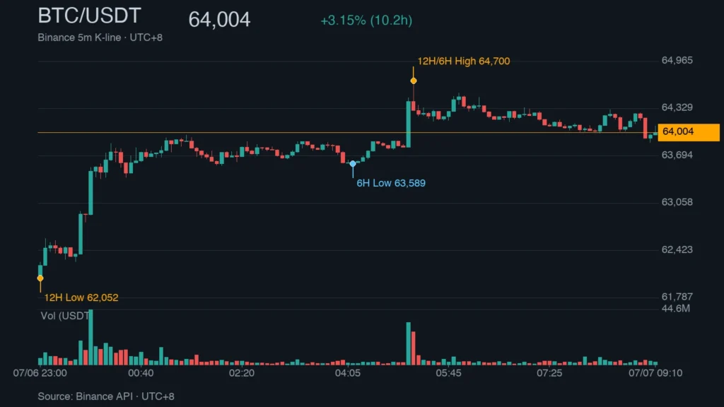 BTC_kline_50140 | 動區動趨-最具影響力的區塊鏈新聞媒體 BTC/USDT K 線走勢|Binance