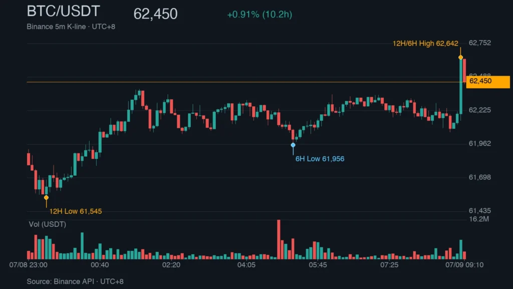 BTC_kline_50314 | 動區動趨-最具影響力的區塊鏈新聞媒體 BTC/USDT K 線走勢|Binance