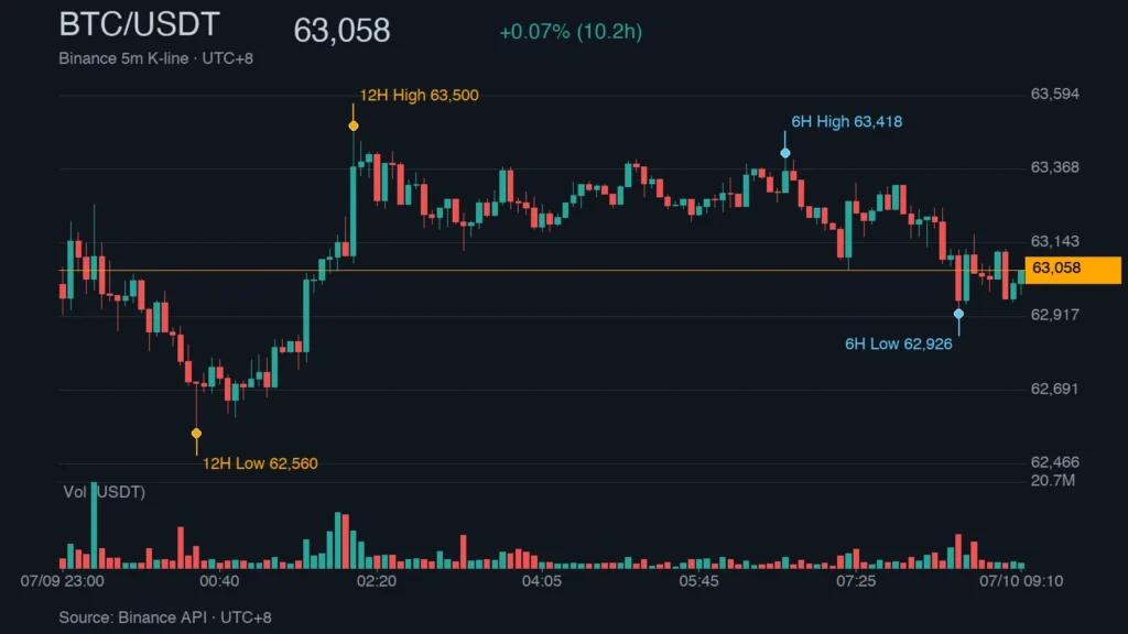 BTC_kline_50445 | 動區動趨-最具影響力的區塊鏈新聞媒體 BTC/USDT K 線走勢|Binance