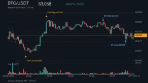 BTC_kline_50445 | 動區動趨-最具影響力的區塊鏈新聞媒體 BTC/USDT K 線走勢|Binance