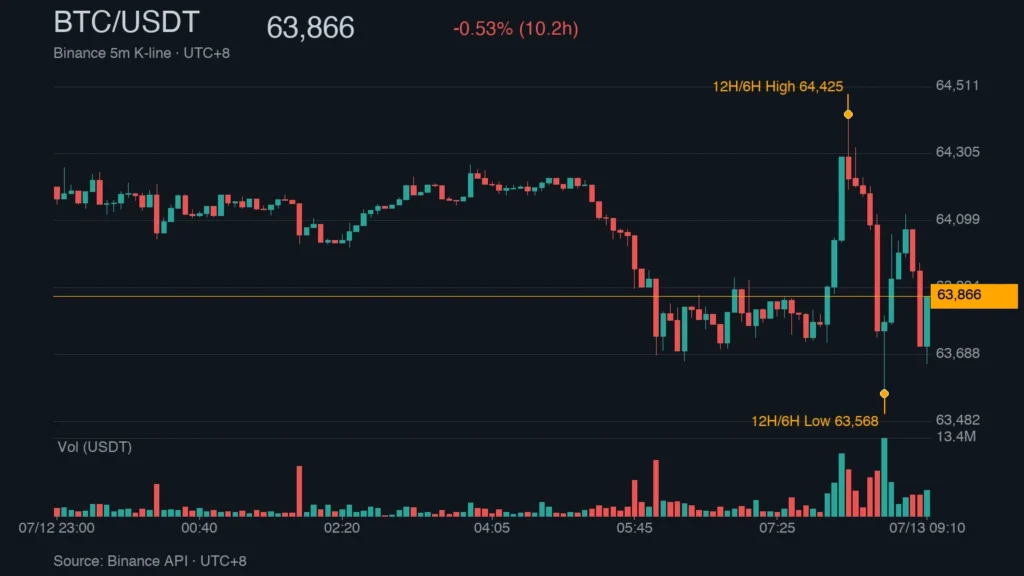BTC/USDT K 線走勢｜Binance