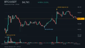 BTC_kline_51395 | 動區動趨-最具影響力的區塊鏈新聞媒體 BTC/USDT K 線走勢|Binance