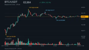 BTC_kline_51876 | 動區動趨-最具影響力的區塊鏈新聞媒體 BTC/USDT K 線走勢|Binance