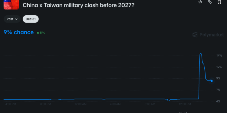 China x Taiwan military clash before 2027 | 動區動趨-最具影響力的區塊鏈新聞媒體 Polymarket「中國武力犯台」2027 年前發生機率一度衝上 14%,現回落 9%