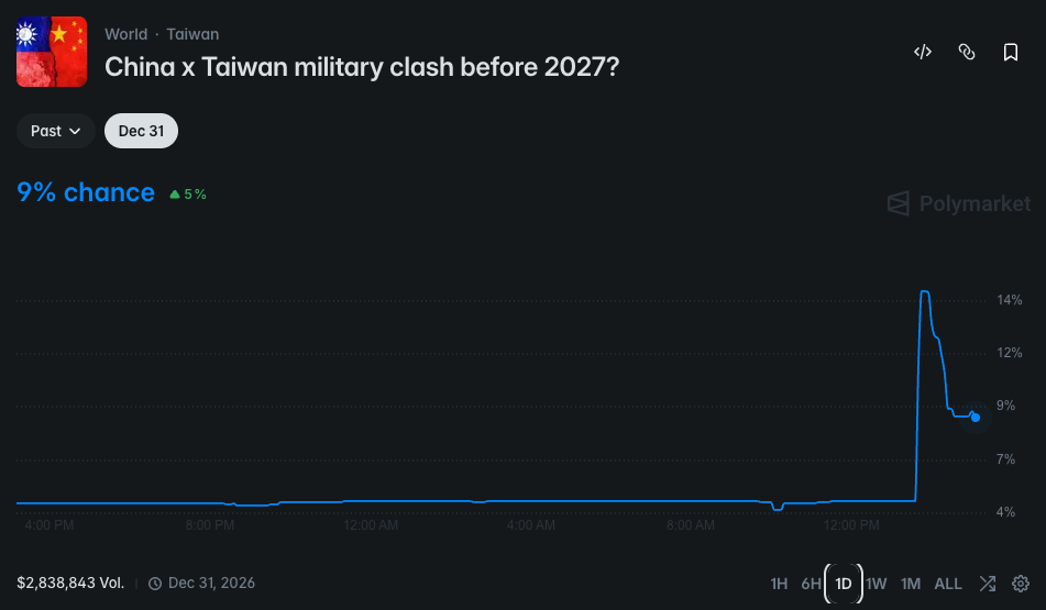 China x Taiwan military clash before 2027 | 動區動趨-最具影響力的區塊鏈新聞媒體