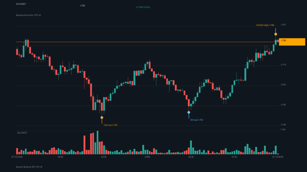ETH/USDT K 線走勢｜Binance