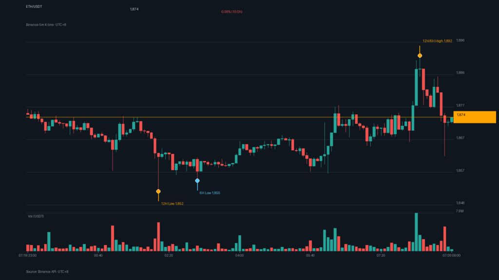 ETH_kline-19 | 動區動趨-最具影響力的區塊鏈新聞媒體 ETH/USDT K 線走勢|Binance
