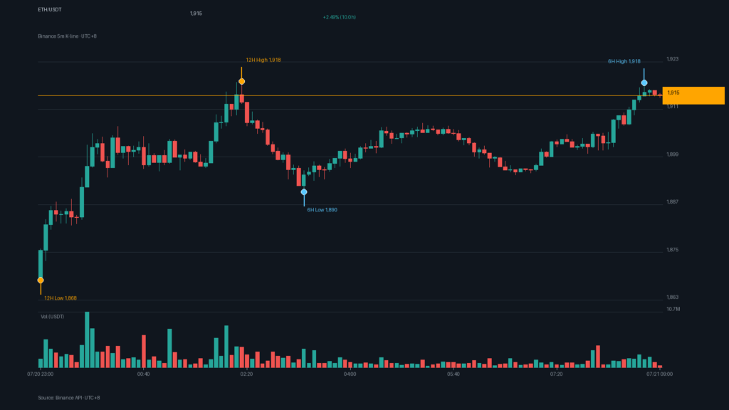 ETH_kline-21 | 動區動趨-最具影響力的區塊鏈新聞媒體 ETH/USDT K 線走勢|Binance