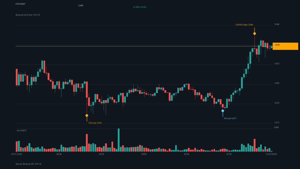 ETH_kline-22 | 動區動趨-最具影響力的區塊鏈新聞媒體 ETH/USDT K 線走勢|Binance