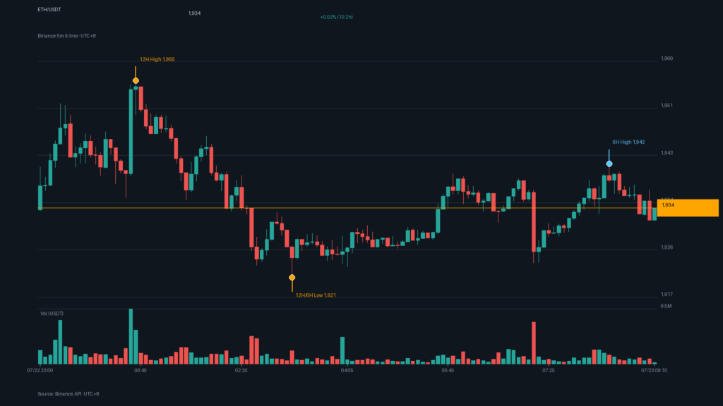 ETH/USDT K 線走勢｜Binance