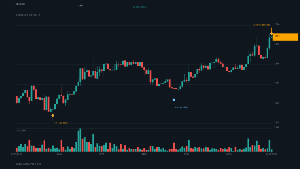 ETH_kline-27 | 動區動趨-最具影響力的區塊鏈新聞媒體 ETH/USDT K 線走勢|Binance