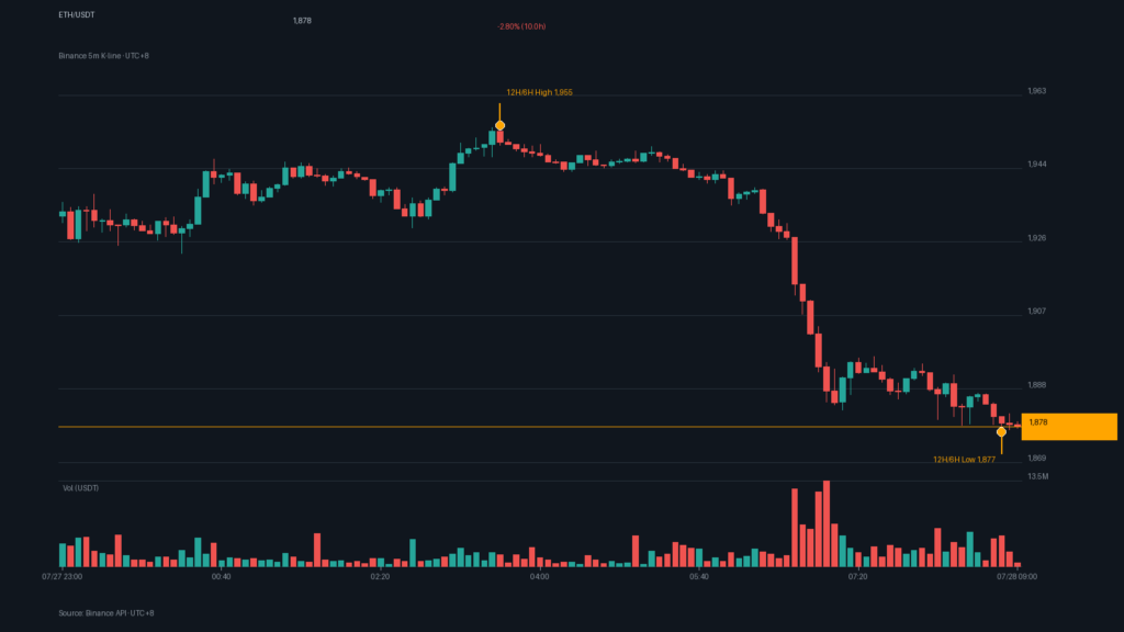 ETH/USDT K 線走勢｜Binance