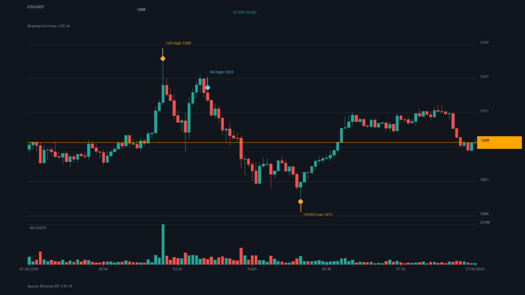 ETH/USDT K 線走勢｜Binance