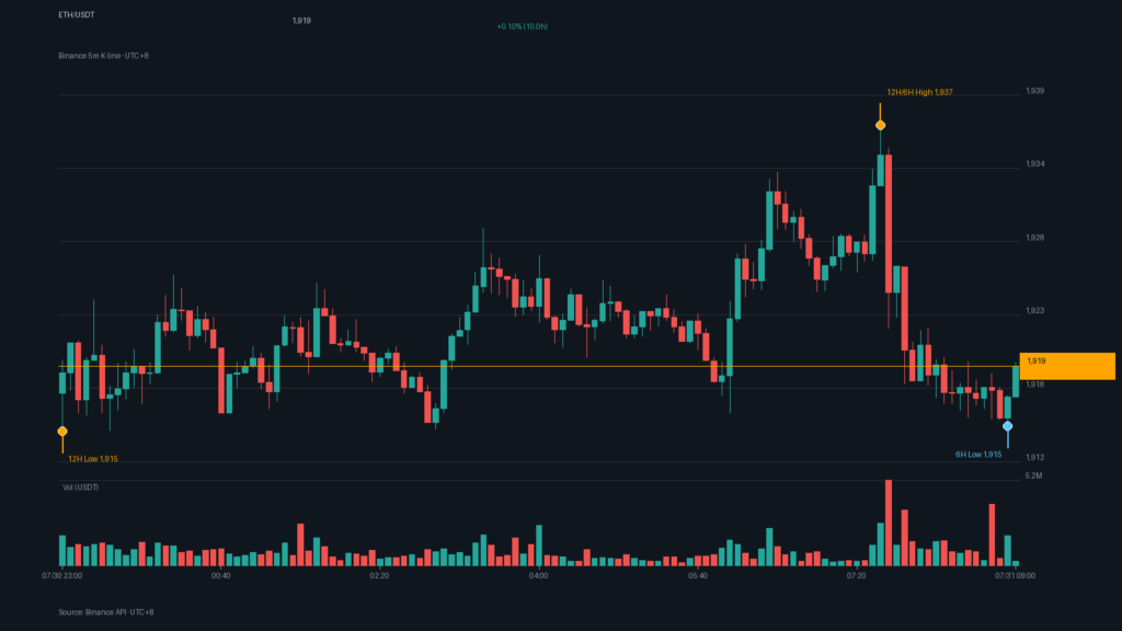 ETH_kline-32 | 動區動趨-最具影響力的區塊鏈新聞媒體 ETH/USDT K 線走勢|Binance