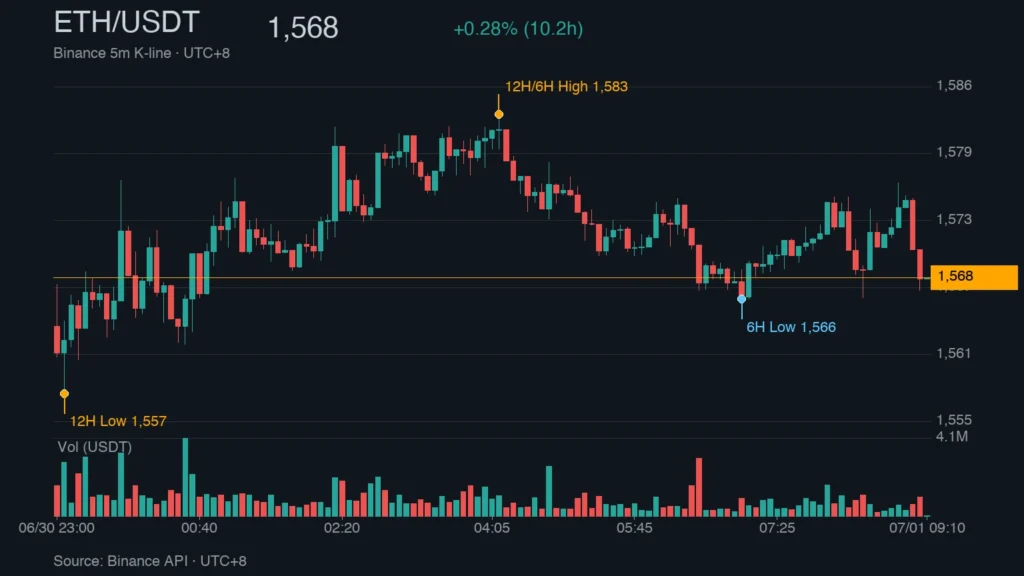 ETH/USDT K 線走勢｜Binance