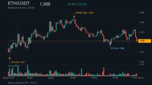 ETH_kline_49793 | 動區動趨-最具影響力的區塊鏈新聞媒體 ETH/USDT K 線走勢|Binance